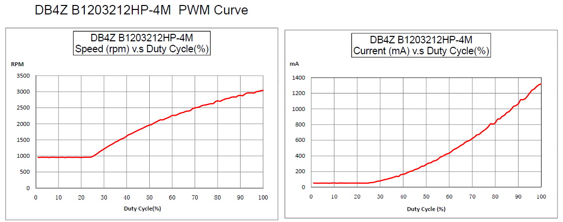 PWM (頻寬調速功能)